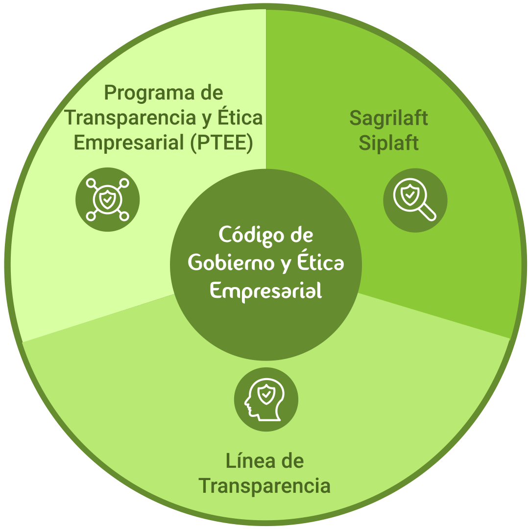 Módelo de gestión de Transparencia y Ética | GreenLand